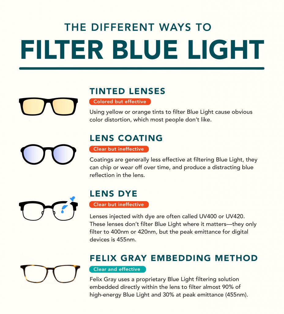 Why wear blue light glasses?